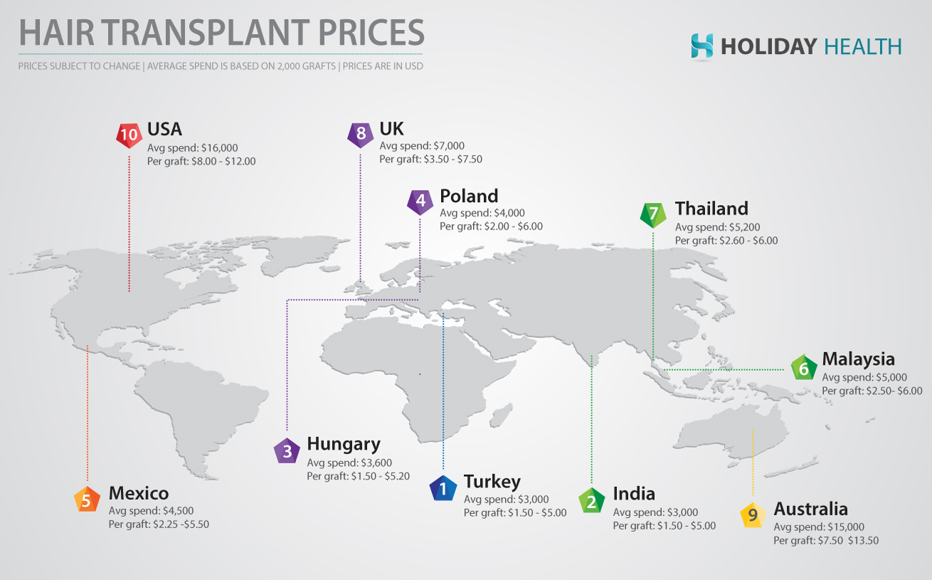 Hair-restoration international cost guide infographic